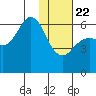 Sand Point tide chart for Wednesday, January 22, 2025