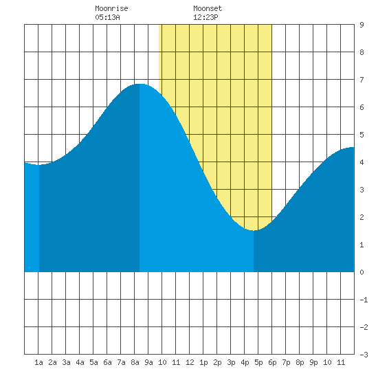 Sand Point tide chart for Thursday, January 23, 2025