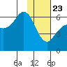 Sand Point tide chart for Thursday, January 23, 2025
