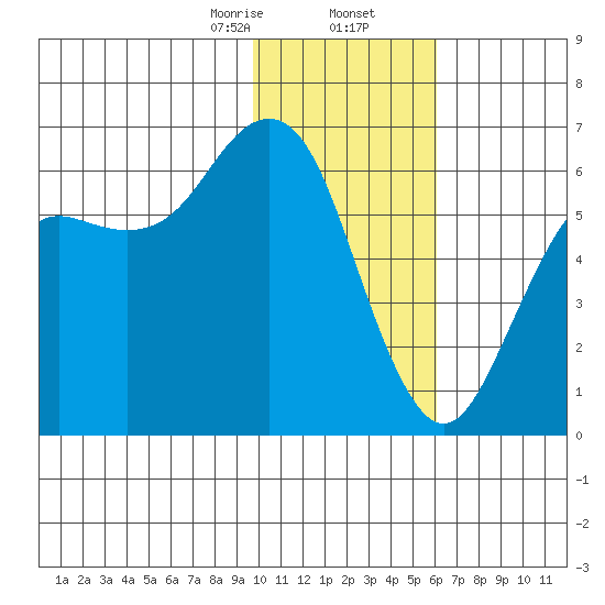 Sand Point tide chart for Saturday, January 25, 2025