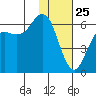 Sand Point tide chart for Saturday, January 25, 2025