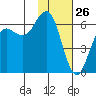Sand Point tide chart for Sunday, January 26, 2025
