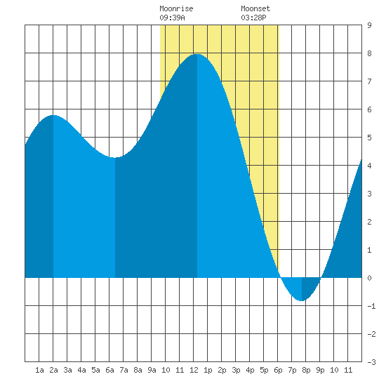 Sand Point tide chart for Monday, January 27, 2025