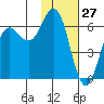 Sand Point tide chart for Monday, January 27, 2025
