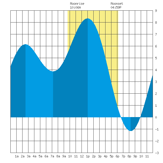Sand Point tide chart for Tuesday, January 28, 2025