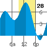 Sand Point tide chart for Tuesday, January 28, 2025