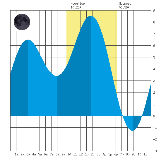 Sand Point tide chart for Wednesday, January 29, 2025
