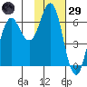 Sand Point tide chart for Wednesday, January 29, 2025