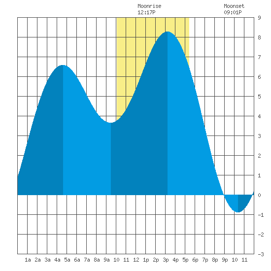 Sand Point tide chart for Thursday, January 2, 2025