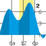 Sand Point tide chart for Thursday, January 2, 2025