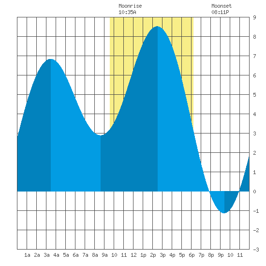 Sand Point tide chart for Thursday, January 30, 2025