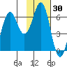 Sand Point tide chart for Thursday, January 30, 2025