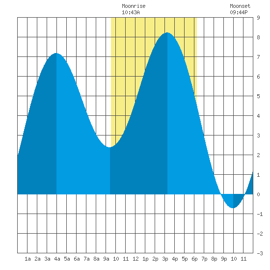 Sand Point tide chart for Friday, January 31, 2025