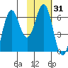 Sand Point tide chart for Friday, January 31, 2025
