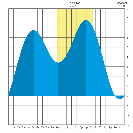Sand Point tide chart for Friday, January 3, 2025