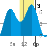 Sand Point tide chart for Friday, January 3, 2025