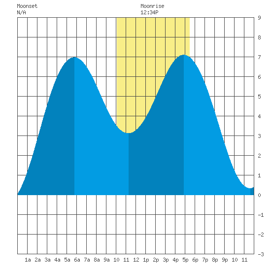 Sand Point tide chart for Saturday, January 4, 2025