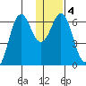 Sand Point tide chart for Saturday, January 4, 2025