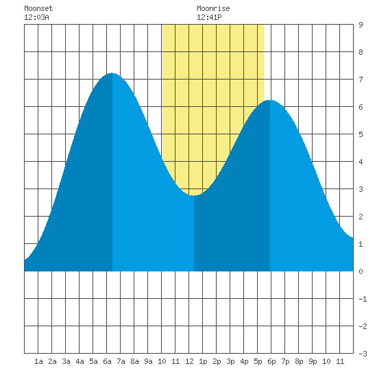 Sand Point tide chart for Sunday, January 5, 2025