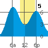 Sand Point tide chart for Sunday, January 5, 2025