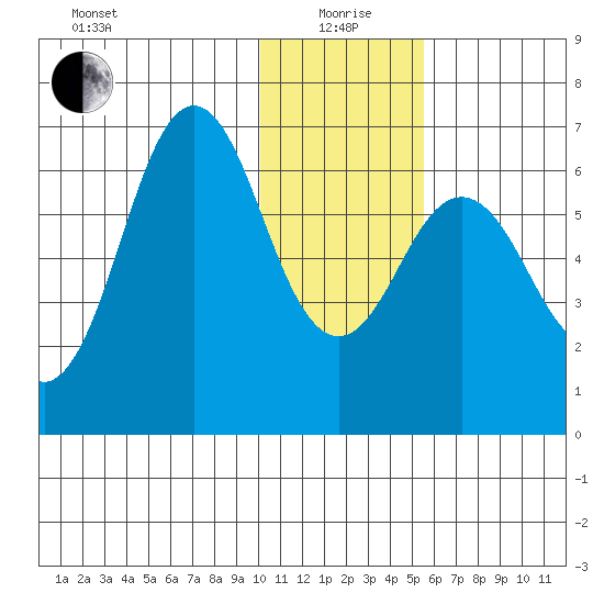 Sand Point tide chart for Monday, January 6, 2025