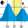 Sand Point tide chart for Monday, January 6, 2025