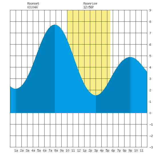 Sand Point tide chart for Tuesday, January 7, 2025
