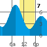Sand Point tide chart for Tuesday, January 7, 2025
