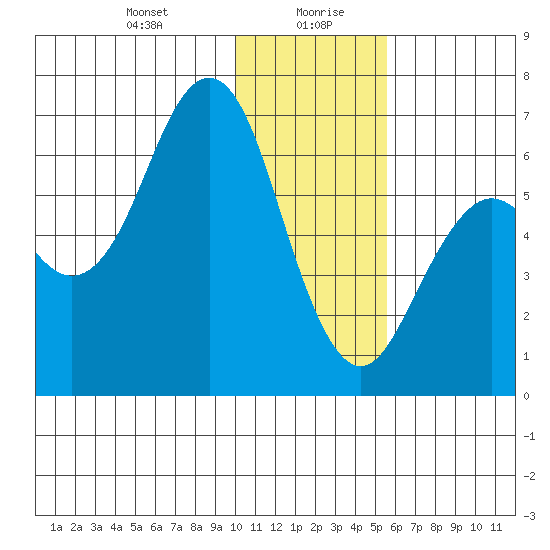 Sand Point tide chart for Wednesday, January 8, 2025