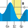 Sand Point tide chart for Wednesday, January 8, 2025