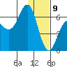 Sand Point tide chart for Thursday, January 9, 2025