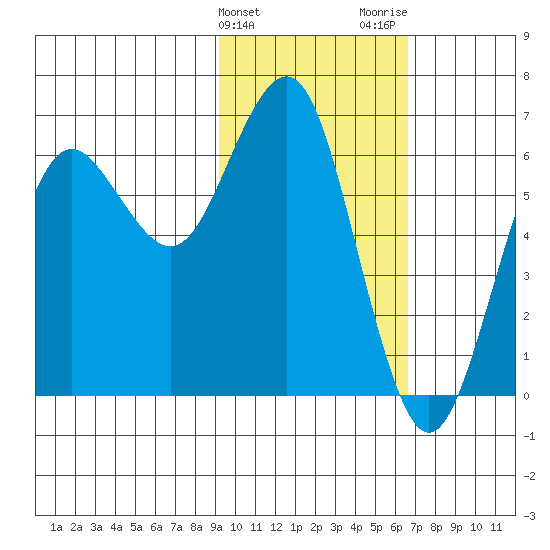 Sand Point tide chart for Monday, February 10, 2025