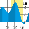 Sand Point tide chart for Monday, February 10, 2025