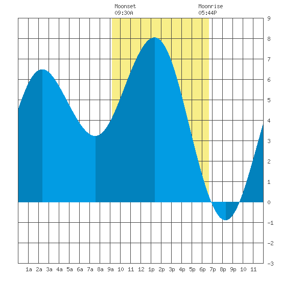 Sand Point tide chart for Tuesday, February 11, 2025