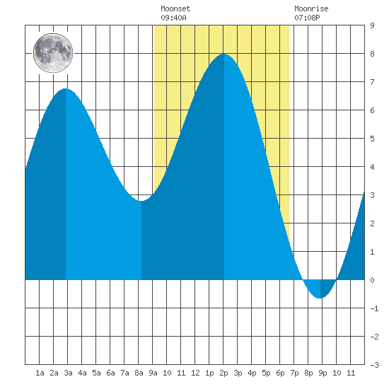 Sand Point tide chart for Wednesday, February 12, 2025