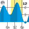 Sand Point tide chart for Wednesday, February 12, 2025
