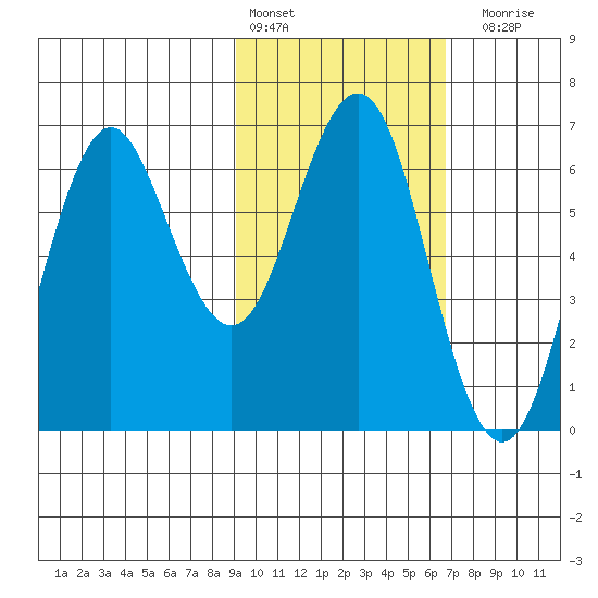 Sand Point tide chart for Thursday, February 13, 2025