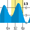 Sand Point tide chart for Thursday, February 13, 2025