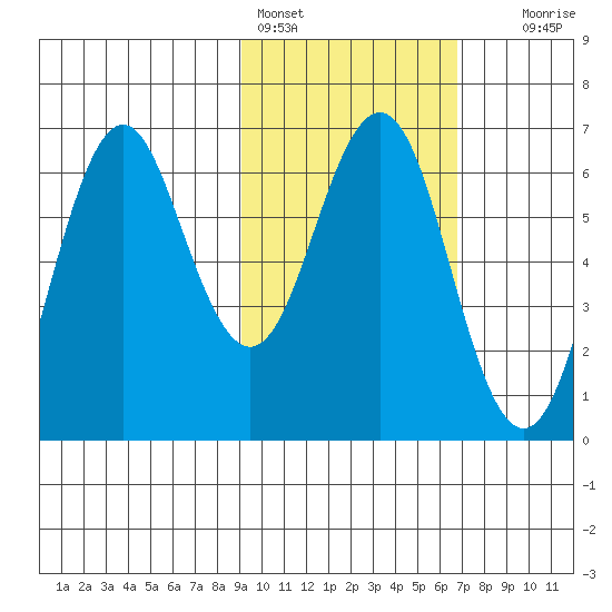 Sand Point tide chart for Friday, February 14, 2025