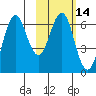 Sand Point tide chart for Friday, February 14, 2025