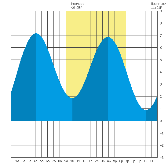 Sand Point tide chart for Saturday, February 15, 2025