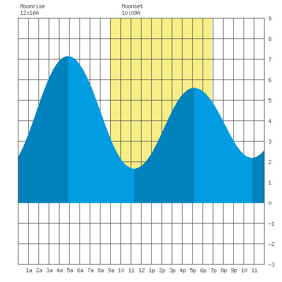 Sand Point tide chart for Monday, February 17, 2025