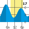 Sand Point tide chart for Monday, February 17, 2025