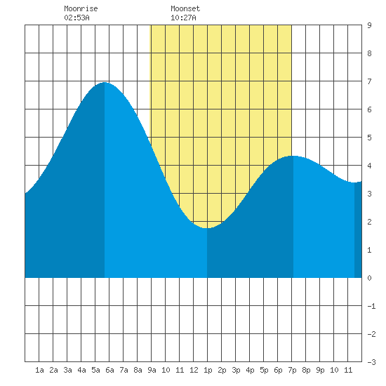 Sand Point tide chart for Wednesday, February 19, 2025