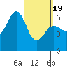 Sand Point tide chart for Wednesday, February 19, 2025