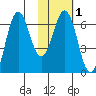 Sand Point tide chart for Saturday, February 1, 2025