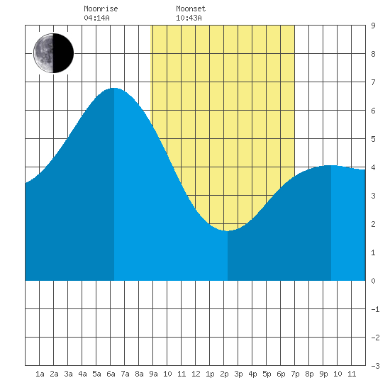 Sand Point tide chart for Thursday, February 20, 2025