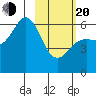 Sand Point tide chart for Thursday, February 20, 2025