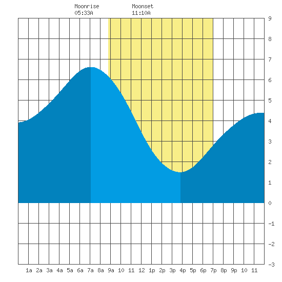 Sand Point tide chart for Friday, February 21, 2025