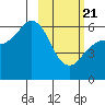 Sand Point tide chart for Friday, February 21, 2025